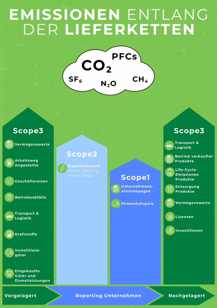 Plakat mit der Info wie viel CO2 entlang der Lieferketten entsteht.